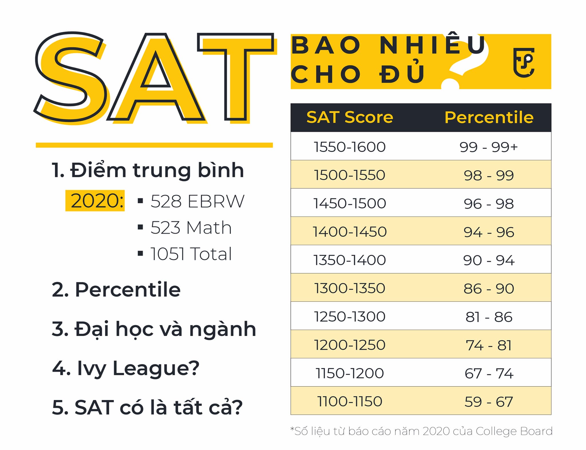 Điểm SAT: Bao nhiêu cho đủ?